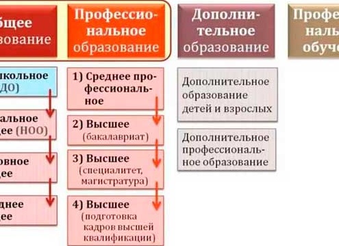 Какие существуют формы образования и чем они отличаются?