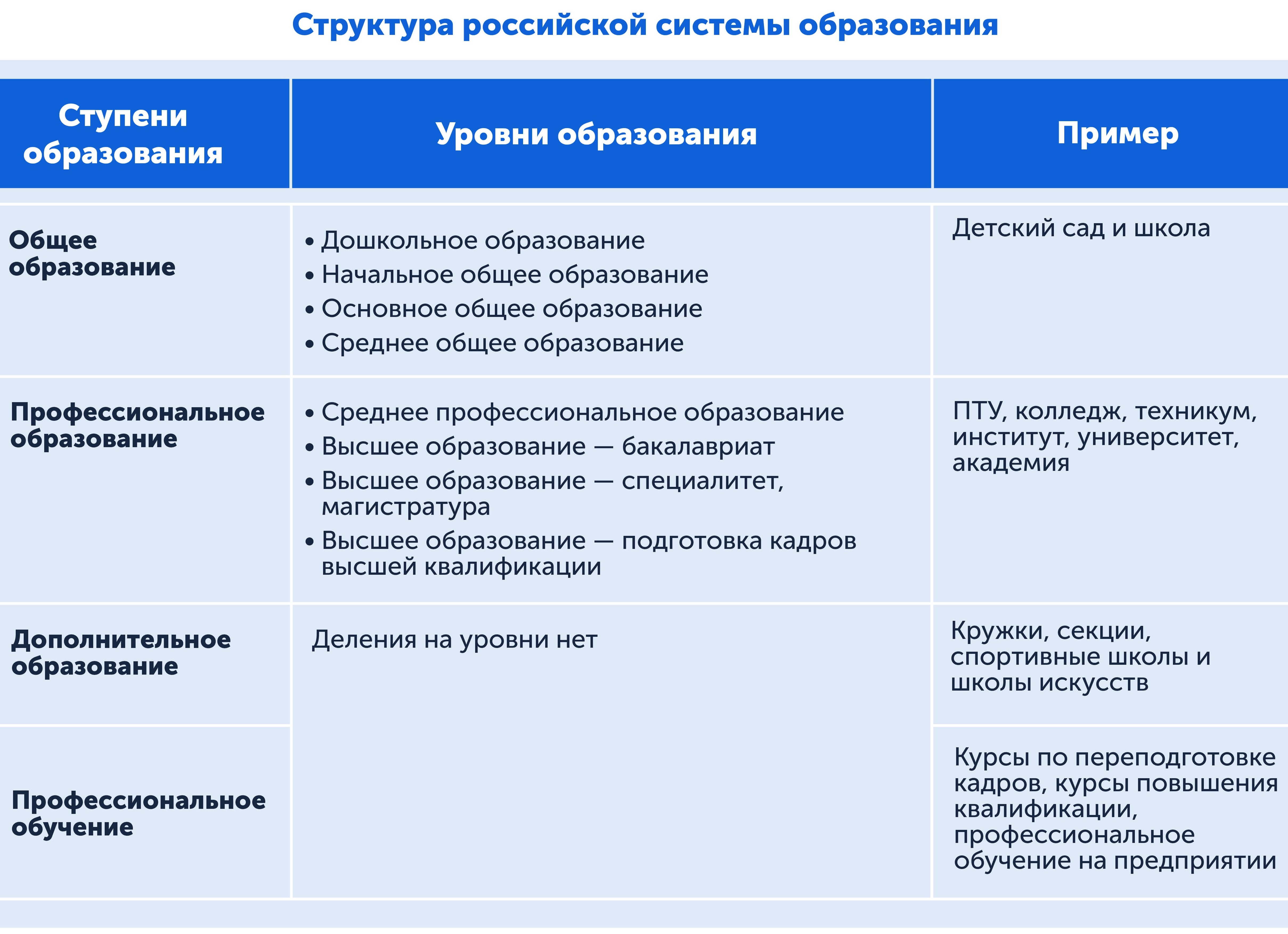 Уровни и виды образования в России