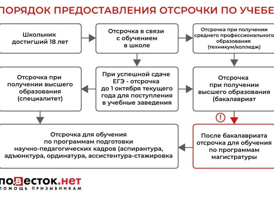 Отсрочка от армии при получении образования