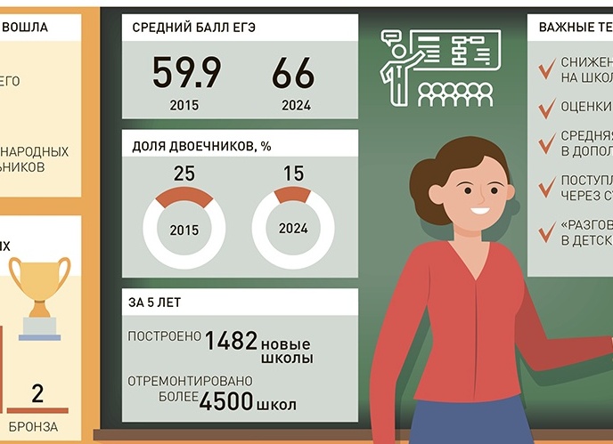 Изменения в школьном обучении РФ за 20 лет: обзор тенденций